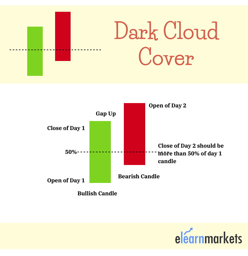 Dark cloud cover pattern