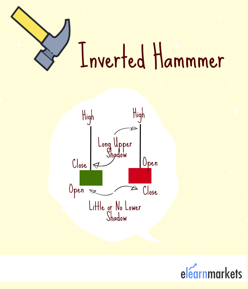 Inverted Hammer Candlestick