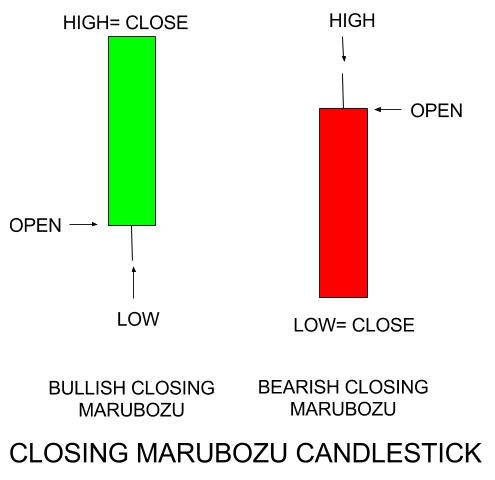 closing marubozu candlesticks