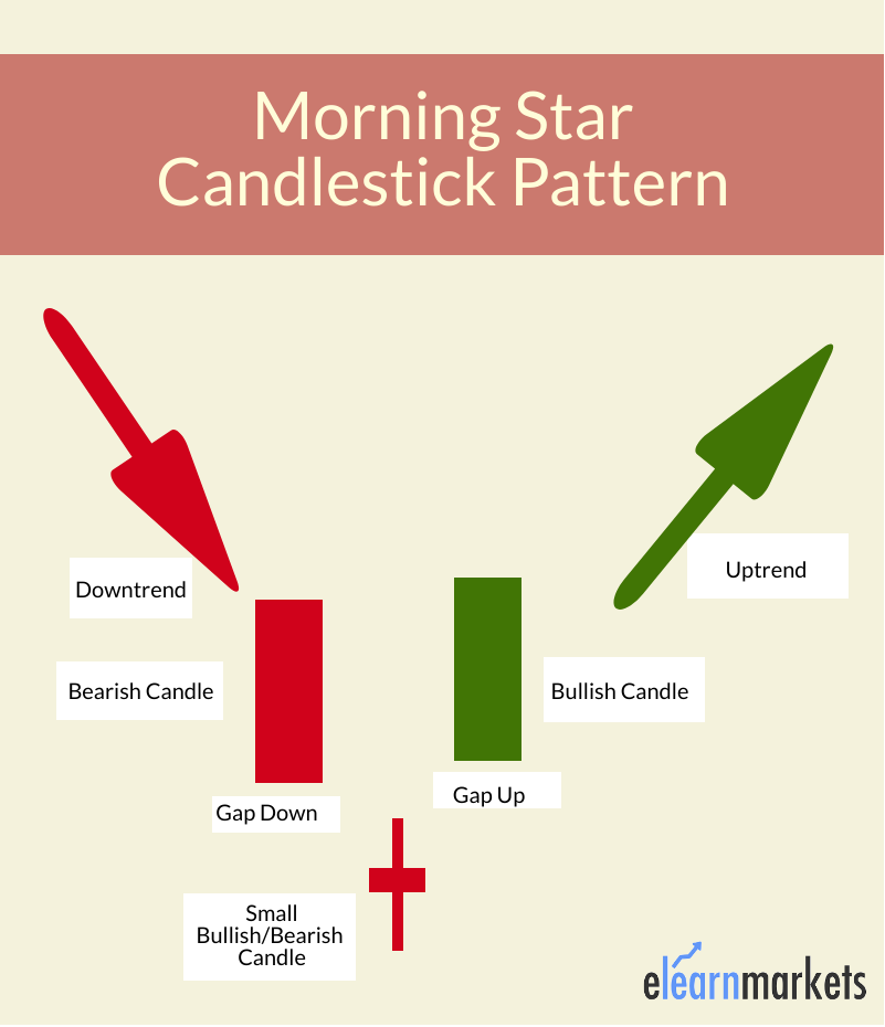 morning star candlestick pattern