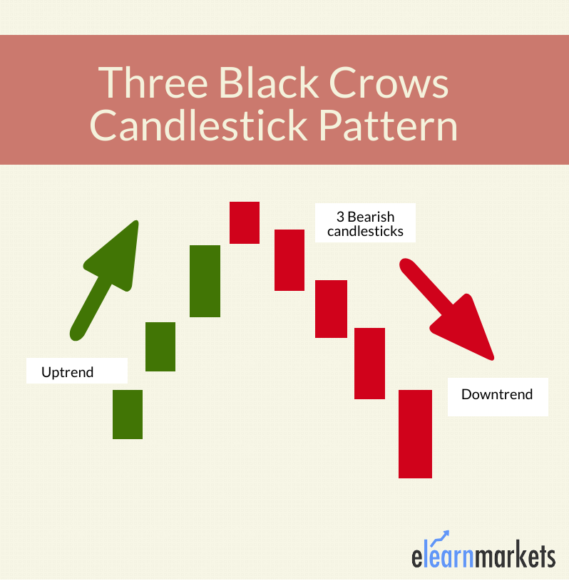 Three Crows Pattern
