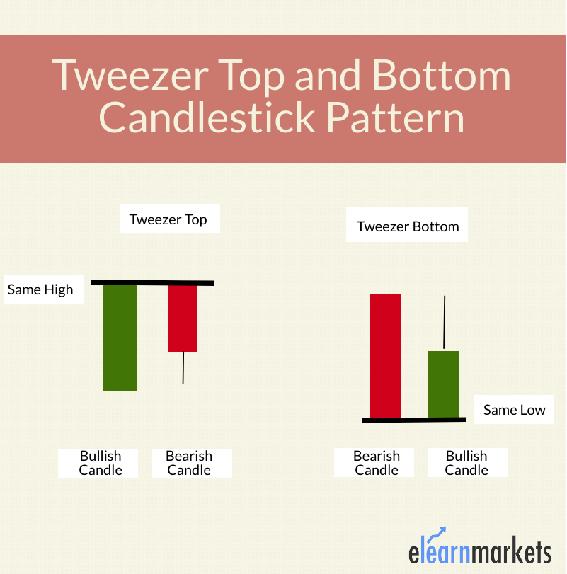 Tweezer Candlestick top and bottom